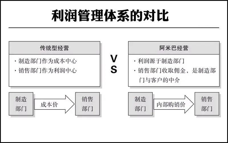 利润体系是管理会计的目标