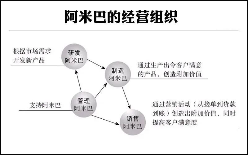 阿米巴经营模式的核心