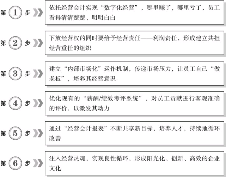 阿米巴经营实现