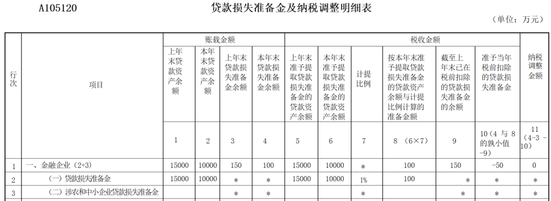 填写《贷款损失准备金及纳税调整明细表》(A105120).png