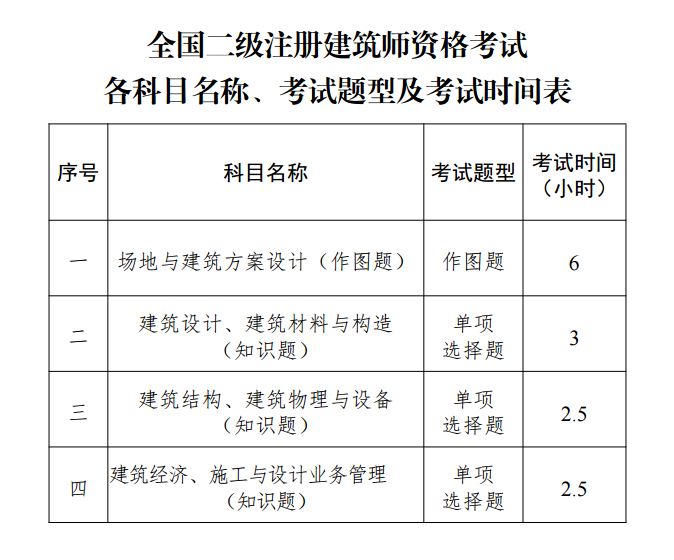 图片1-全国二级注册建筑师资格考试大纲(2022年版) 注建公告第304号.png